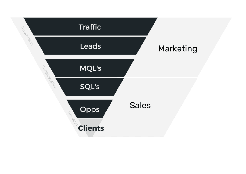 Marketingfunnel voor meer leads in de maakindustrie